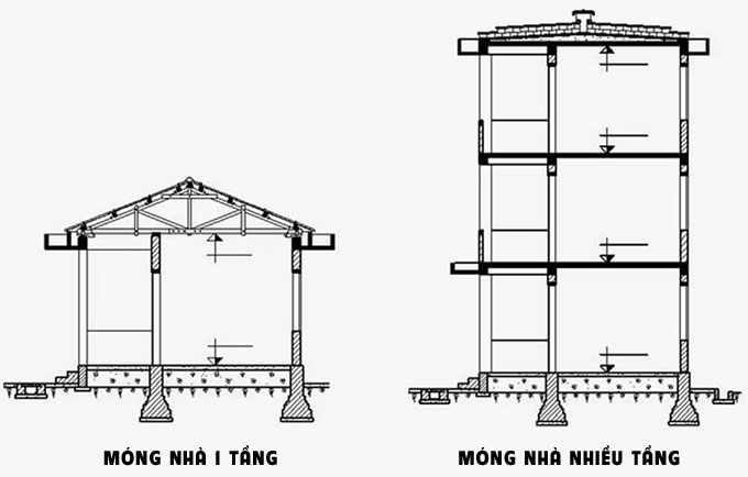 Khái niệm móng nhà và nền móng